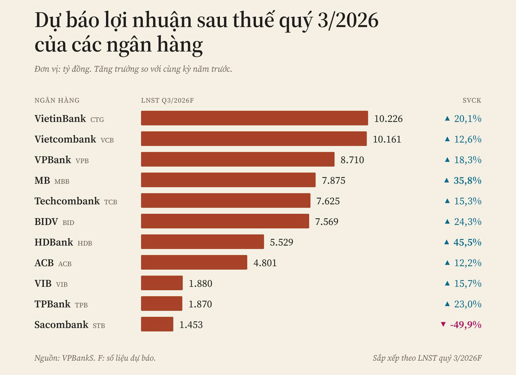 Ngân hàng-lợi nhuận quý 3.2026-1
