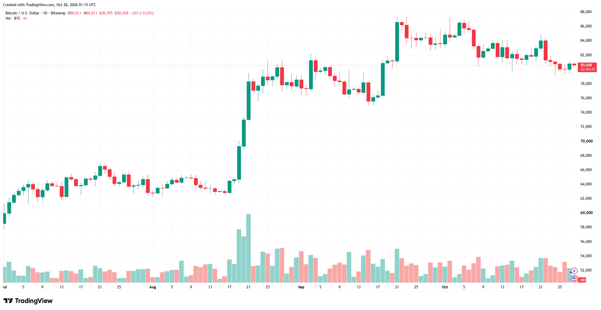 btcusd_2026-10-28_08-15-38.png