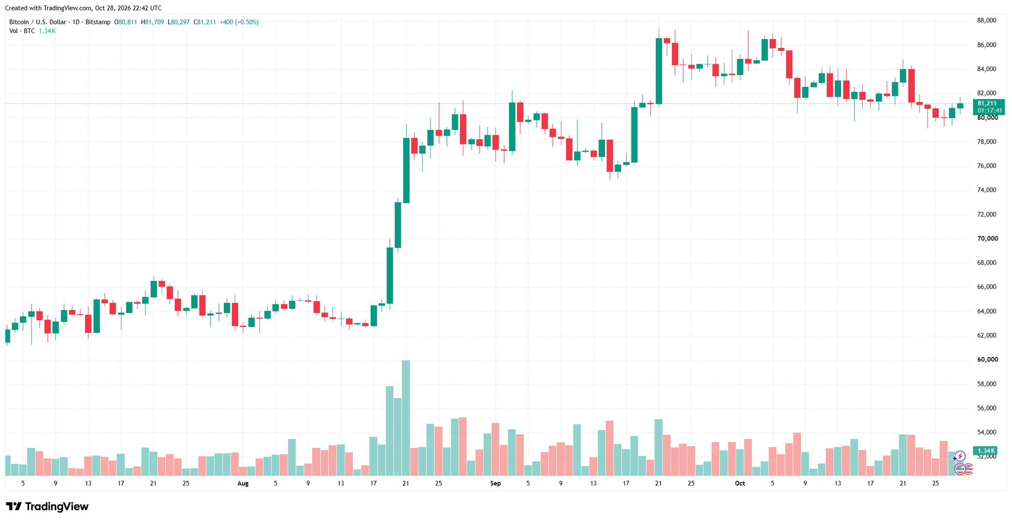 btcusd_2026-10-29_05-42-20.png