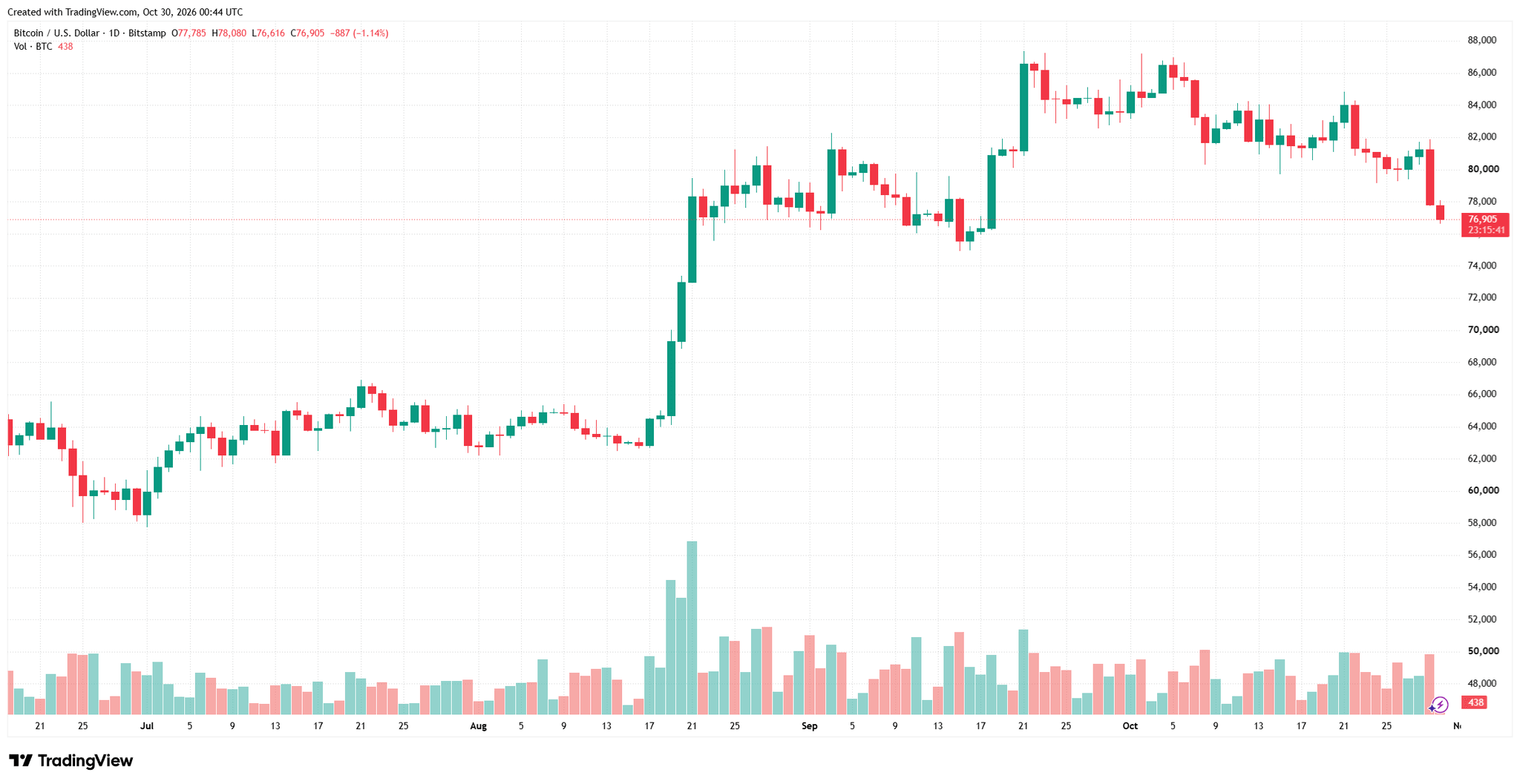 btcusd_2026-10-30_07-44-19.png