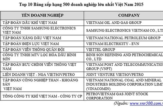 Vinamilk “vượt mặt” DOJI, TGDĐ thế chân Intimex