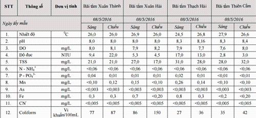 Hàm lượng sắt ở hai bãi tắm tại Hà Tĩnh vượt ngưỡng