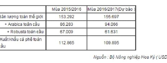 Xuất khẩu cà phê giảm vì thời tiết hạn hán