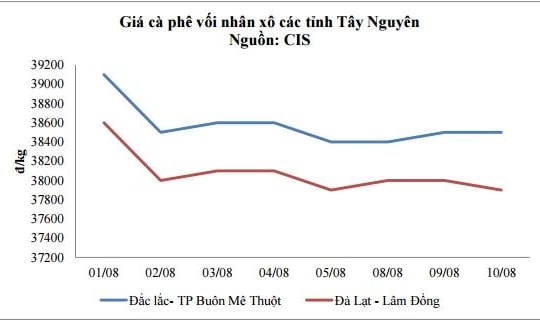 Sản lượng cà phê giảm 7% trong năm 2016–2017