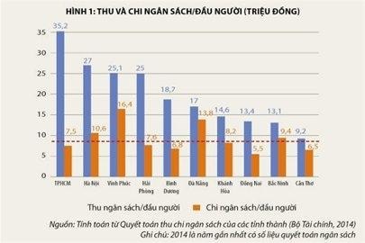 Phân bổ ngân sách giữa trung ương và địa phương: Như thế nào là 'công bằng'?