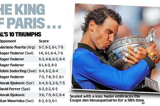 Vua đất nện Nadal lấy lại ngai vàng giải Roland Garros