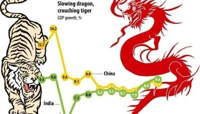 Ấn Độ ngày càng bỏ xa Trung Quốc về tốc độ tăng trưởng