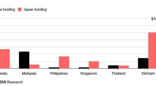 Cuộc đua đầu tư cơ sở hạ tầng ở Đông Nam Á: Trung Quốc thua Nhật