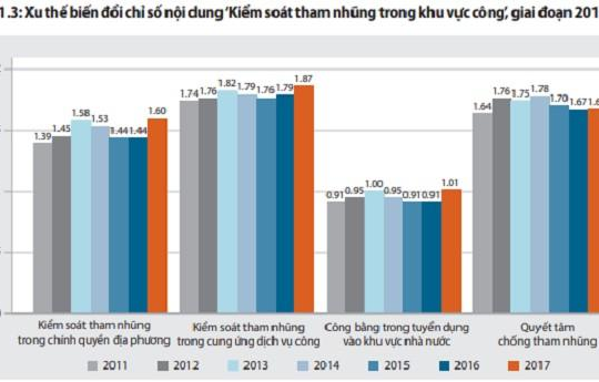 Báo cáo PAPI: Tham nhũng giảm, mức độ chịu đựng của người dân gia tăng