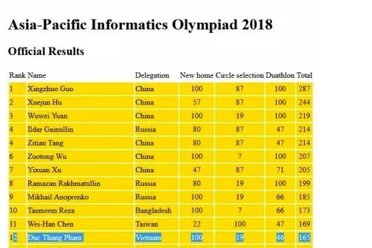 Việt Nam đoạt 7 huy chương tại Olympic Tin học châu Á 2018 