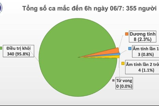 Việt Nam còn 11 bệnh nhân COVID-19, thế giới đã mất 536.323 người do đại dịch