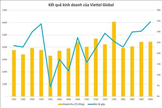 Lợi nhuận quý 4/2018 của Viettel Global tăng hơn 660 tỉ đồng so với cùng kỳ 2017