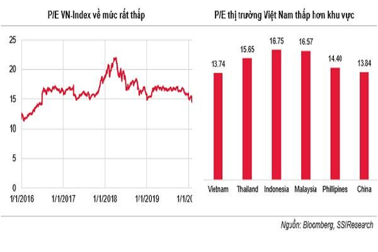 Định giá của thị trường chứng khoán đã được đưa về mức rất thấp