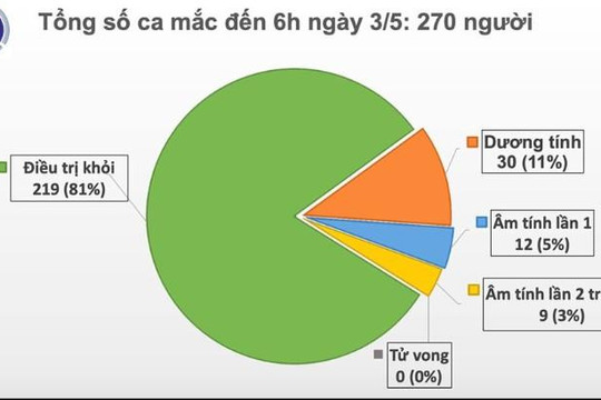 17 ngày Việt Nam không có ca nhiễm mới COVID-19 trong cộng đồng, 219 ca khỏi bệnh, chỉ còn 51 ca đang điều trị