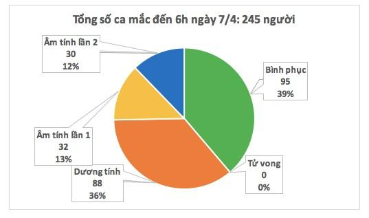 Buổi sáng thứ 3 liên tiếp, Việt Nam không ghi nhận ca nhiễm mới COVID-19