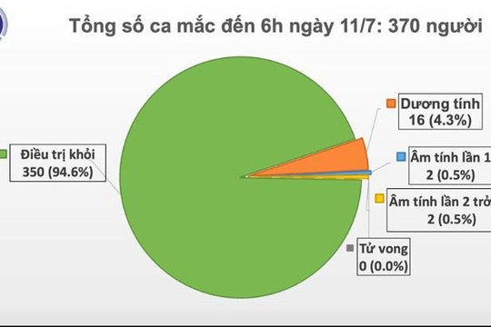 Việt Nam ghi nhận thêm 1 ca mắc COVID-19 mới, nâng tổng số ca mắc lên 370