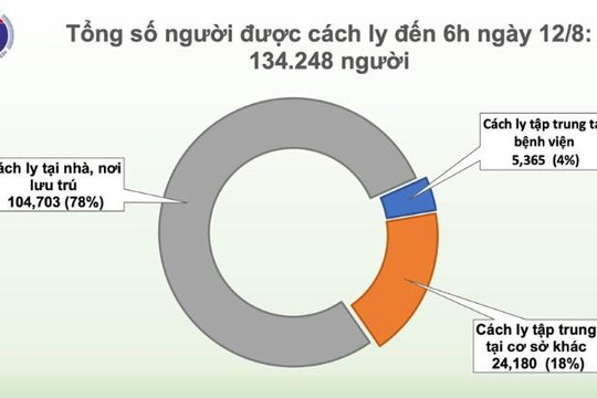 Sáng 12.8, Việt Nam chỉ ghi nhận 3 ca nhập cảnh mắc COVID-19 được cách ly ngay