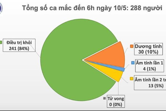 Việt Nam chỉ còn 30 ca xét nghiệm dương tính với COVID-19