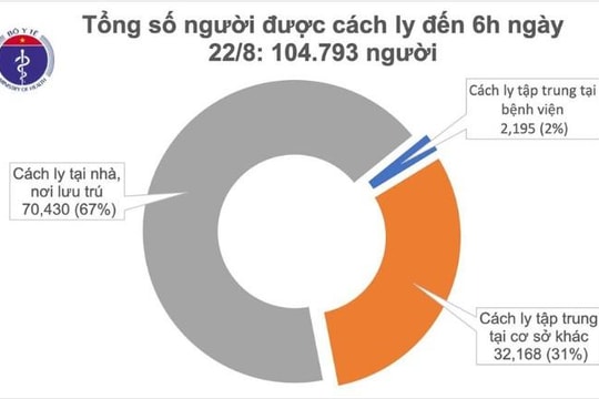 Sáng 22.8, không có ca mắc mới COVID-19, nhiều ổ dịch được kiểm soát