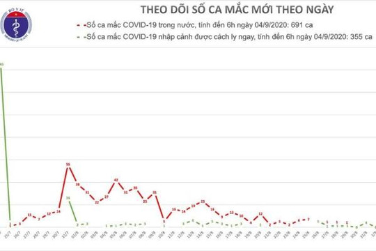 Việt Nam không ghi nhận bệnh nhân COVID-19 mới, đã điều trị khỏi 755 ca