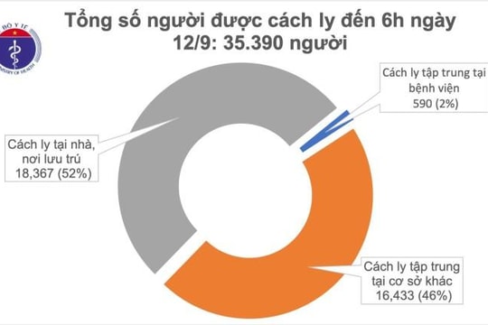 Sáng 12.9, đã 10 ngày Việt Nam không có ca mắc COVID-19 ở cộng đồng