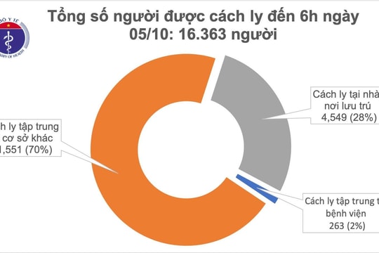 Sáng 5.10, không có ca mắc mới nhưng nguy cơ lây nhiễm COVID-19 vẫn thường trực
