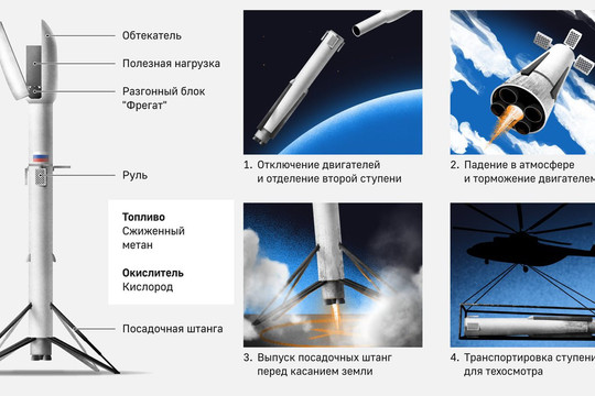 Nga phát triển tên lửa tái sử dụng giống Falcon 9 của SpaceX