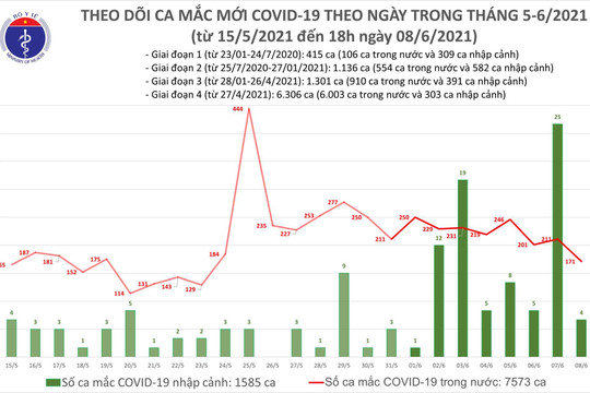 Lần đầu sau 2 tuần, số ca mắc COVID-19 trong ngày của Việt Nam giảm xuống dưới mốc 200