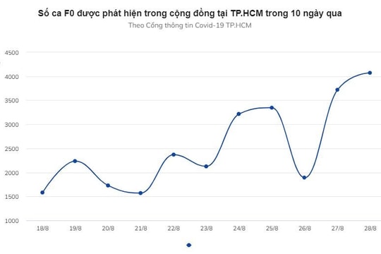 54.000 F0 vừa được phát hiện tại TP.HCM: Không nên quá hoang mang