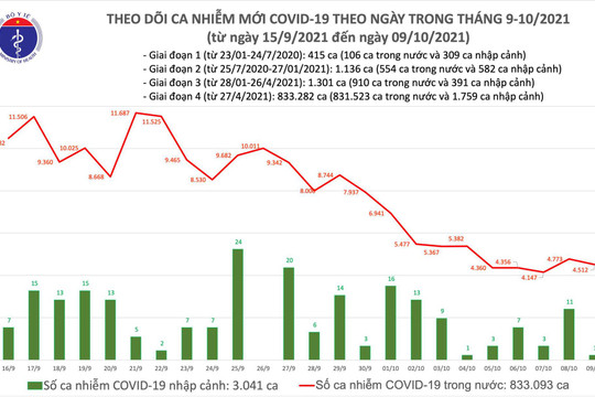 Sáng 10.10, hơn 5.000 ca COVID-19 nặng đang điều trị 