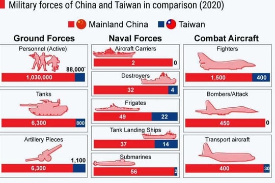 So sánh quân sự giữa Trung Quốc và Đài Loan chênh lệch đến cỡ nào?