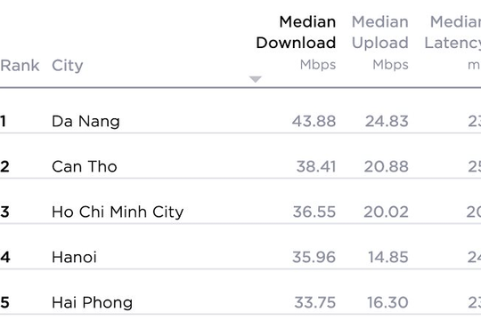 Hà Nội không nằm trong top 3 thành phố có tốc độ internet di động cao nhất Việt Nam