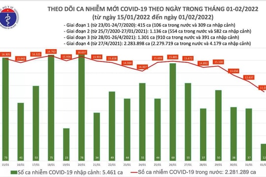 Ngày 1.2: Thêm hơn 11.000 ca COVID-19; gần 40.000 F0 khỏi bệnh