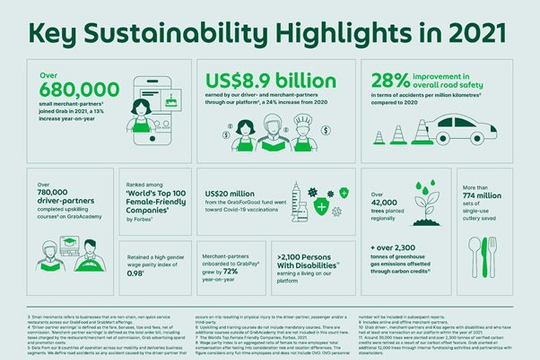 Grab công bố ba mục tiêu ESG hướng đến phát triển bền vững và toàn diện