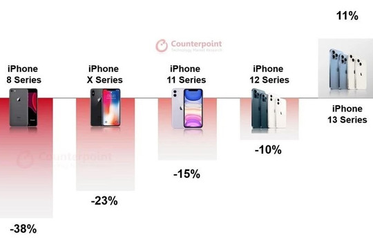 Lý do iPhone Pro tân trang bán chạy ở Mỹ dù iPhone 14 lên kệ