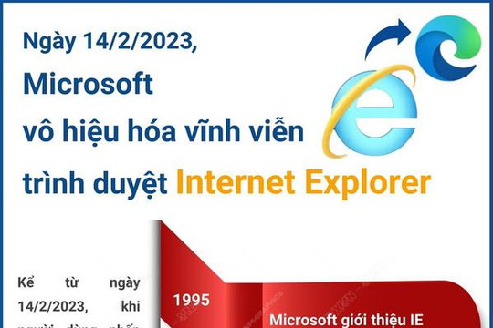 Infographics: 'Vòng đời sinh - tử' của Trình duyệt Internet Explorer