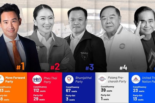 Phe đối lập giành chiến thắng trong tổng tuyển cử Thái Lan