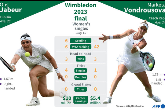 Chung kết đơn nữ Wimbledon: Ai sẽ là nhà vô địch mới?