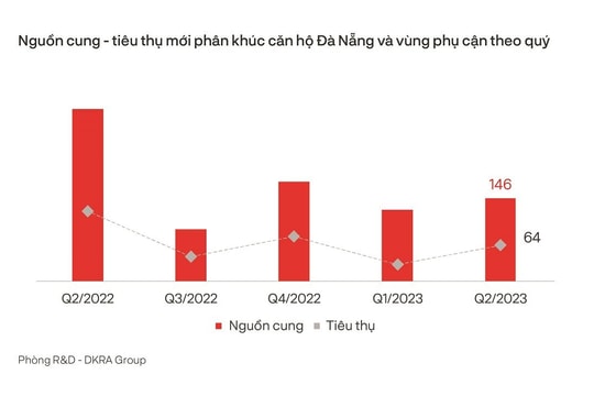 Thị trường BĐS nhà ở Đà Nẵng và vùng phụ cận 'ảm đạm' về cả cung lẫn cầu