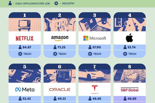 Apple đứng sau Netflix, Amazon và Microsoft về số người xin việc mỗi ngày 