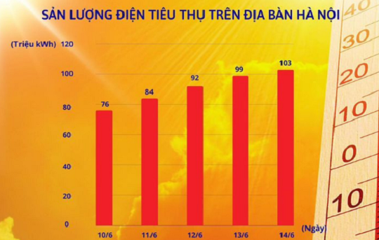 Tiêu thụ điện của Hà Nội lập kỷ lục mới