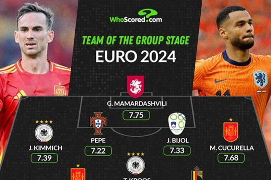 Đội hình hay nhất vòng bảng Euro 2024: Vắng bóng cầu thủ Anh, bất ngờ vị trí thủ môn và hậu vệ