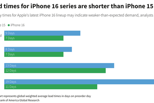 Thời gian giao các mẫu iPhone 16 ngắn hơn iPhone 15 cho thấy nhu cầu thấp, cổ phiếu Apple rớt giá