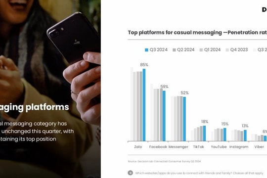 Zalo giữ vững ngôi đầu nền tảng nhắn tin được yêu thích nhất tại Việt Nam trong quý 3/2024