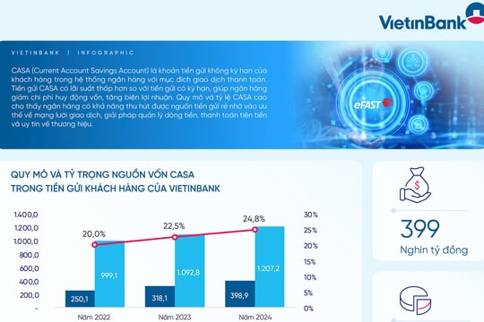 VietinBank tăng trưởng quy mô và tỷ trọng CASA bứt phá kỷ nguyên số