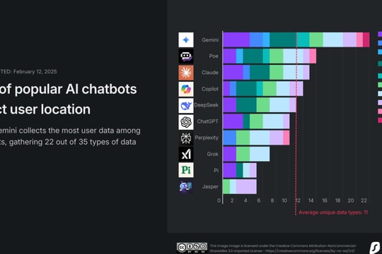 Google Gemini thu thập nhiều dữ liệu cá nhân của người dùng hơn cả DeepSeek và ChatGPT