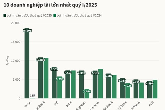 Top 10 niêm yết lãi lớn nhất quý 1 chủ yếu là ngân hàng, không có doanh nghiệp công nghệ