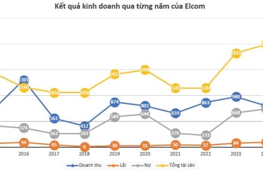 Nhận diện Elcom - nhà thầu 'vượt mặt' hàng loạt ông lớn trong ngành giao thông