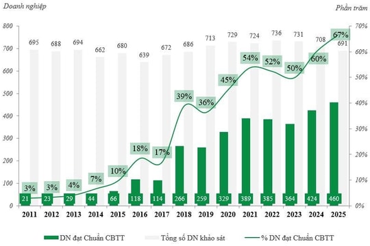 67% doanh nghiệp niêm yết tuân thủ tốt về công bố thông tin trên TTCK