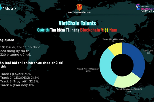 138 bài thi tham gia tranh giải 3,5 tỉ đồng từ cuộc thi tìm kiếm tài năng Blockchain lớn nhất Việt Nam